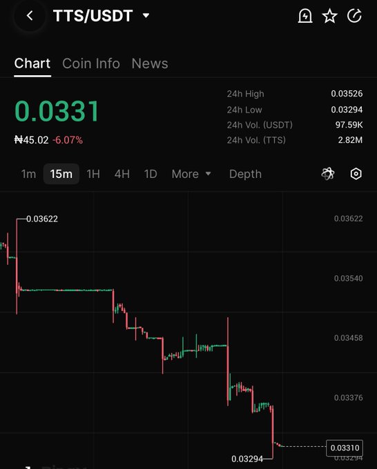 A cryptocurrency trading chart displays the TTS/USDT pair at a price of 0.0331, showing a 6.07% decline (₦45.02), with a 24-hour high of 0.03526 and low of 0.03294. The chart's sharp downward trend on the 15-minute timeframe visually illustrates the volatility and steep losses that can occur after a token listing, underscoring the post's warning about the overlooked "quiet stretch" where points and pre-launch momentum can quickly evaporate into real losses.
