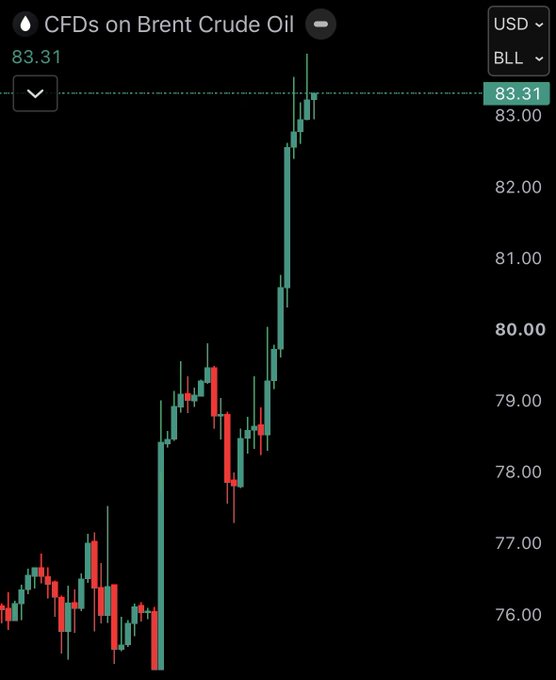 A candlestick chart of CFDs on Brent Crude Oil (BLL) showing a dramatic surge from around $76 to a peak of $83.31 USD, illustrating the sharp upward price spike referenced in the "End times confirmed" post.