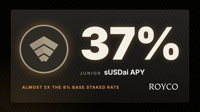 Promotional graphic showing '37%' for 'JUNIOR sUSDai APY' with text 'ALMOST 5X THE 8% BASE STAKED RATE' and the 'ROYCO' logo.