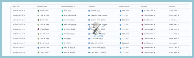 The image shows a transaction history table displaying recent liquidation events, with multiple transactions involving collateral seized (e.g., 4.6631 wstETH, 195.001208 USDC, 79.7529 rETH) and resulting in losses on tokens like DAI/USDC and positions labeled with 0x880b...026b and 0x9542...026b wallets, visually supporting the post's claim that $AVLT vault liquidations are actively cascading across ETH and HyperEVM chains.