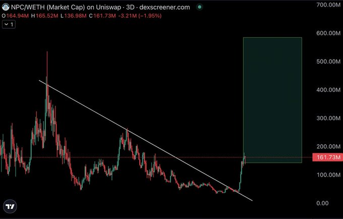 The image is a 3-day candlestick chart of NPC/WETH market cap on Uniswap (via dexscreener.com), showing a current market cap of 161.73M (down 1.95% at 3.21M), with a descending trendline from the ~550M peak that has just been broken to the upside, indicating a potential breakout. A green projected target box extends upward toward 600M, visually supporting the post's claim of $NPC quietly running while attention was elsewhere.