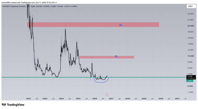 A TradingView chart of the ICPUSDT Perpetual Contract shows a price of 3.236 with a 3.78% decline, featuring two red supply zones and a circled bottom area near the zero line extending into 2027.