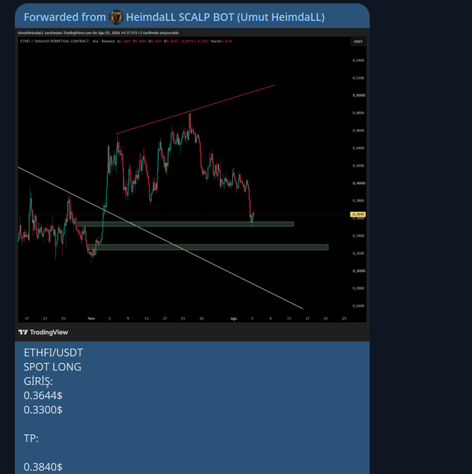 A TradingView chart forwarded from "HeimdaLL SCALP BOT" showing ETHFI/USDT on a 4-hour timeframe at 0.3649, with descending trendline support and horizontal demand zones highlighted, corresponding to a completed spot long trade with entry at 0.3644/0.3300 and take profit at 0.3840. The image confirms the successful ETHFI/USDT long trade referenced in the post before the next THETA/MNT setup.