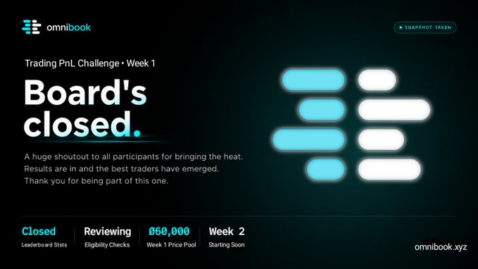 A promotional webpage for 'omnibook' announcing the 'Trading PnL Challenge • Week 1' board is closed, highlighting a ₿60,000 Week 1 prize pool and noting that Week 2 is starting soon.