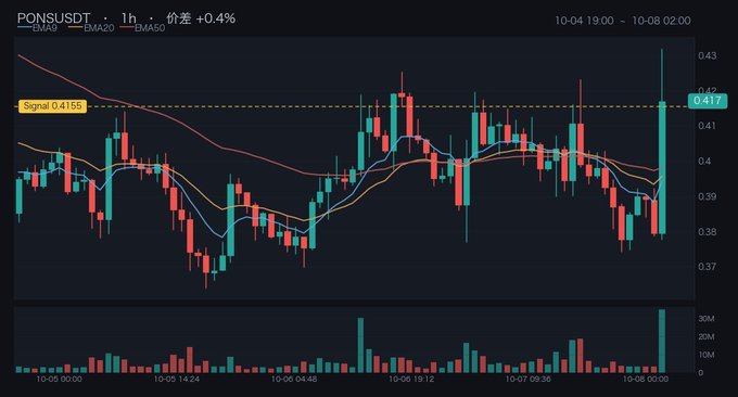 A 1-hour candlestick chart of the PONS/USDT trading pair shows a price surge to 0.417, breaking above the 0.4155 signal line, accompanied by a significant spike in trading volume near the latest candle—aligning with the Upbit listing announcement.