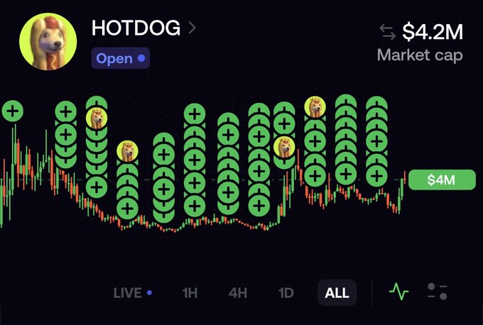 A cryptocurrency chart titled 'HOTDOG' showing a $4.2M market cap and an 'Open' status, with green plus-sign icons displayed over a candlestick graph.