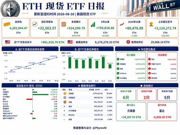 Chinese-language financial dashboard titled 'ETH 现货 ETF 日报' dated 2026-08-28, showing US spot Ethereum ETF data with charts and metrics.