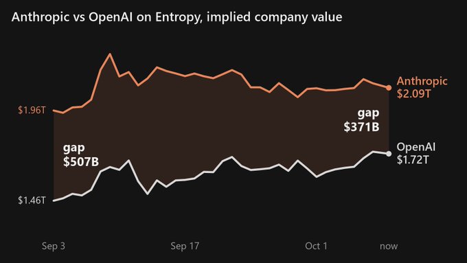 A line chart titled 'Anthropic vs OpenAI on Entropy, implied company value' showing Anthropic valued at $2.09T and OpenAI at $1.72T, with a closing gap of $371B from September 3 to early October.