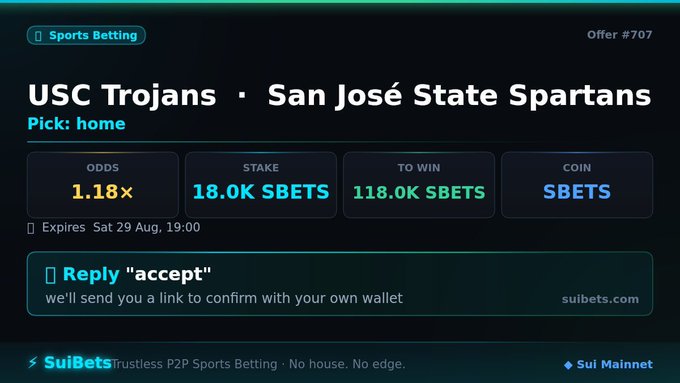 A SuiBets P2P sports betting offer #707 for USC Trojans vs San José State Spartans, showing odds of 1.18x, a stake of 18.0K $BETS, and a potential win of 118.0K $BETS on Sui Mainnet.