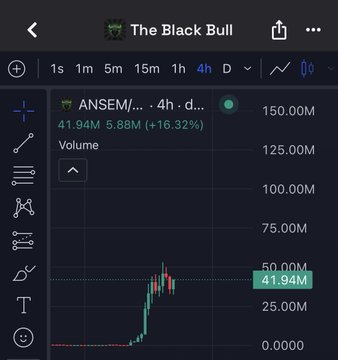 The image shows a TradingView chart of $ANSEM on the 4-hour timeframe, displaying a massive volume spike of 41.94M with a +16.32% gain against a backdrop of a 150M volume scale, reflecting the significant early trading momentum that aligns with the poster's optimistic "long way to the top" outlook for the $ANSEM and $WIF2 barbell strategy.