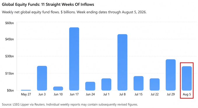 A bar chart titled 'Global Equity Funds: 11 Straight Weeks Of Inflows' showing weekly net fund flows in billions through August 5, 2026, with the August 5 bar highlighted in a red box.