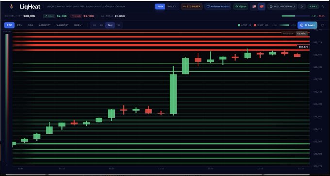 The image shows a LiqHeat cryptocurrency liquidation heatmap displaying BTC (Bitcoin) candlestick price action with a clear liquidation cascade visible at the $77,680 level marked "DUMP ZONE," where a sharp price rejection and cluster of bearish liquidation zones are concentrated. The accompanying post warns that the pump has ended and a dump has begun, which aligns with the chart showing price surging into the dense red liquidation zone before reversing sharply downward.
