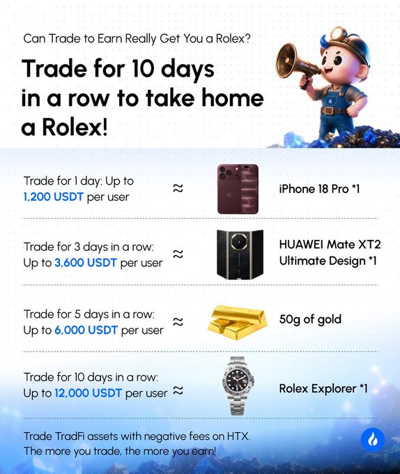 An HTX promotional ad offering escalating rewards based on consecutive trading days—up to 12,000 USDT and a Rolex Explorer for trading TradFi assets with negative fees 10 days in a row, alongside prizes like an iPhone 18 Pro (1,200 USDT), HUAWEI Mate XT2 Ultimate Design (3,600 USDT), and 50g of gold (6,000 USDT).