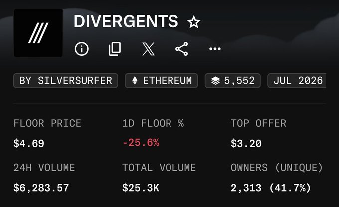 The image shows a NFT collection dashboard for "DIVERGENTS" by silversurfer on Ethereum, with a floor price of $4.69 down 25.6% in 24H, 5,552 items, and only 41.7% unique ownership, illustrating the steep decline in value behind the post's question about the once-hyped collection's struggles.