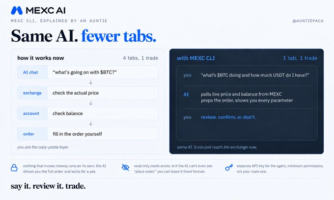 An advertisement graphic for 'MEXC AI' promoting MEXC CLI with the headline 'Same AI. fewer tabs.' showing a comparison between a 4-tab traditional workflow and a 1-tab streamlined workflow, with additional features listed below and the tagline 'say it. review it. trade.'