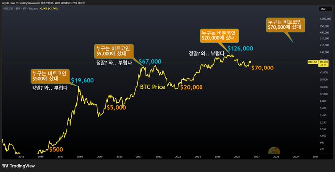 A TradingView Bitcoin price chart on a weekly timeframe (2015-2030) with Korean text annotations highlighting key price levels: $500, $5,000, $19,600, $67,000, $20,000, $126,000, and $70,000.