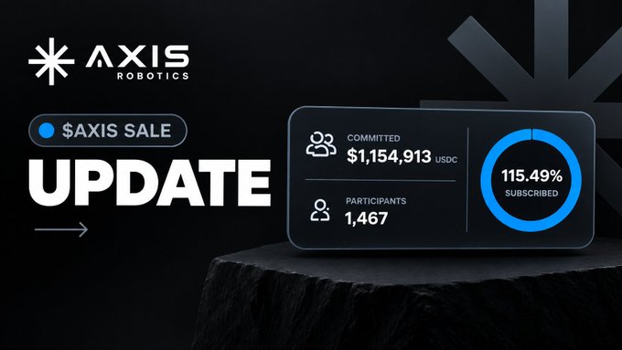 A sleek dark promotional graphic for Axis Robotics' $AXIS token sale displays an "UPDATE" headline alongside key metrics: $1,154,913 USDC committed, 1,467 participants, and 115.49% subscribed, visually confirming the post's claim that the sale has exceeded its $1,000,000 target.