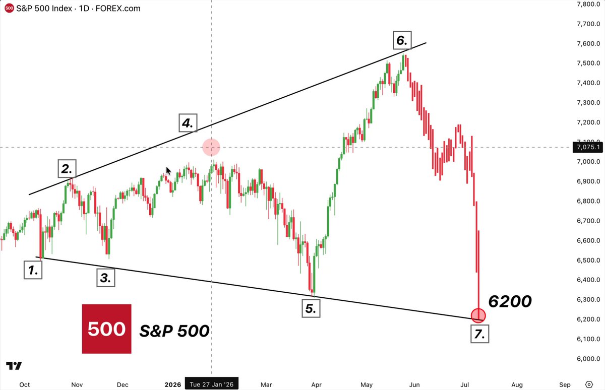The image shows a line graph depicting the S&P 500 Index's performance from January through March, with red bars representing the index's gains or losses during that period. The x-axis displays months, starting from January at 12 and ending at March with the highest point being January. On this line graph, there is a significant drop in the index between February and March, coinciding with a peak in Bitcoin prices around the same time. This may indicate a relationship between the S&P 500 Index's performance and Bitcoin trends or fluctuations during that period.