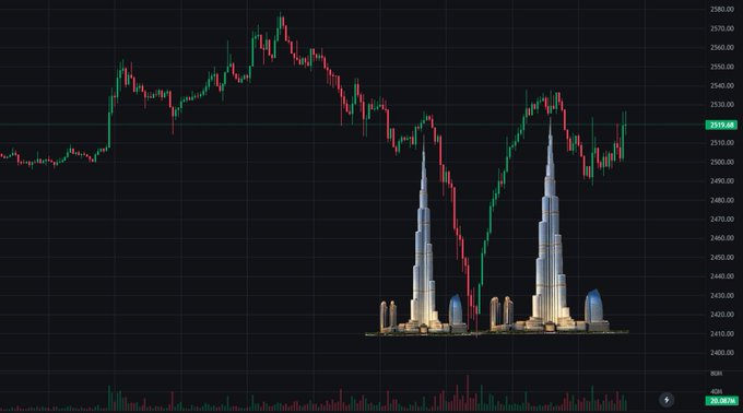 A cryptocurrency candlestick chart for $ETH shows two towering skyscraper-like formations near the bottom of the chart, resembling the Burj Khalifa's distinctive silhouette, with the current price marked at 2519.64. The visual joke highlights how the dramatic price action and clustering of candles create an uncanny resemblance to the iconic Dubai landmark.