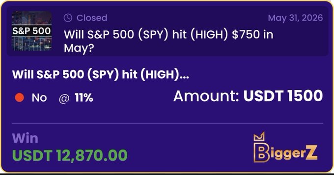 The image shows a screenshot of a post from a website called BiggerZ. The text in the post says "Win 1,500 USDT ... Odds 11%". This implies that someone has won 1,500 US dollars. Additionally, there is a description of how the person won this money and it mentions an unusual way to win - by betting $12.86 on something called SPY (spread). Another detail provided in the post is that "spy will hit high(high) ... $1,500". The website displays the amount of money won as 12,870 US dollars, with a prize for winning 1,500 US dollars and 11% odds.