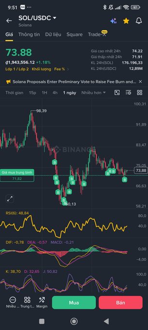 A crypto trading app screenshot showing SOL/USDC on Binance, with a price of 73.88 (+1.18%), displaying candlestick charts, RSI (48.84), MACD, and other technical indicators in Vietnamese.