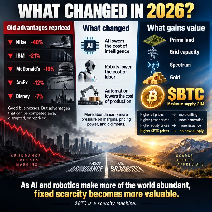 An infographic titled "What Changed in 2026?" contrasts declining brands (Nike −40%, IBM −21%, McDonald's −16%, AmEx −12%, Disney −7%) under "Old advantages repriced" with what it frames as scarcity assets gaining value—Prime land, Grid capacity, Spectrum, Gold, and $BTC (21M max supply)—arguing that as AI and robotics create abundance, fixed-scarcy assets like Bitcoin become more valuable. The post reinforces this "scarcity thesis" by highlighting how legacy consumer and service giants are losing ground while hard-asset scarcity holdings appreciate.