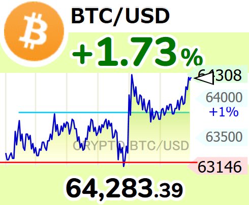 The image shows a graph with Bitcoin's price movement over time, indicating that the value of Bitcoin has been consistently rising throughout the period captured by the graph. This upward trend suggests that the cryptocurrency has become increasingly valuable or sought after among investors. In the context of the provided text, it is unclear if Bitcoin represents a safe-haven asset during uncertain times, as there are several factors that could impact Bitcoin's price movement. However, its consistent ascent might be seen as a sign of stability in the market or simply reflect the increasing interest and demand for digital currency.