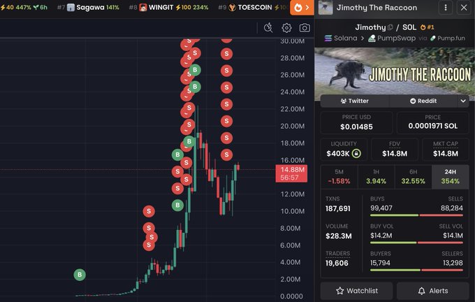 A screenshot of a Solana memecoin chart for "Jimothy The Raccoon" ($SOL) showing a price spike to around 28M before correcting to 14.88M, with $14.8M market cap and 19,606 traders. The post appears to be using this volatile memecoin chart as bait for a fake "$15 giveaway" engagement-farming scam soliciting SOL wallet addresses.
