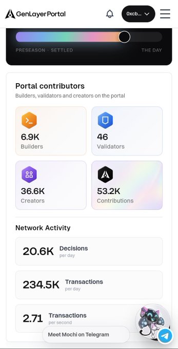 A GenLayer Portal dashboard showing 6.9K Builders, 46 Validators, 36.6K Creators, and 53.2K Contributions, alongside network activity stats of 20.6K decisions, 234.5K transactions per day, and 2.71 transactions per second.