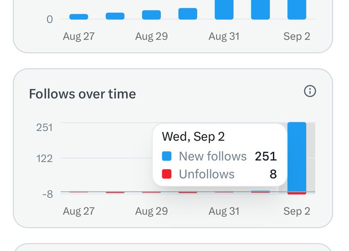 A social media analytics dashboard showing follower growth, with a bar chart displaying new follows over time and a tooltip highlighting Wednesday, September 2 with 251 new follows and 8 unfollows.