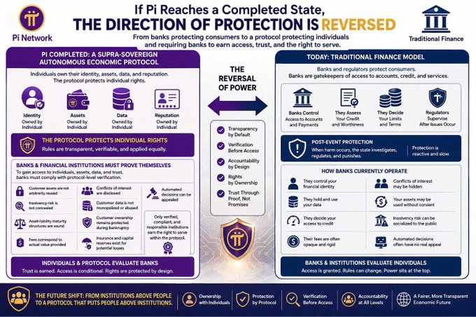 An infographic comparing the Pi Network and Traditional Finance, titled "If Pi Reaches a Completed State, THE DIRECTION OF PROTECTION IS REVERSED," detailing how protocols protect individual rights versus how banks control access.