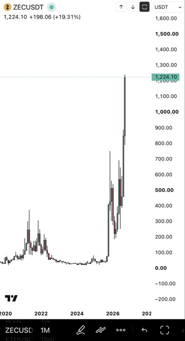 A candlestick chart of ZEC/USDT on a 1-month timeframe shows a sharp vertical rally, with price climbing from around $100 in 2024 to $1,224.10 (+19.31%) at the current candle. The image visualizes the explosive altcoin performance referenced in the post, illustrating the kind of parabolic pump the poster wishes upon their own holdings.