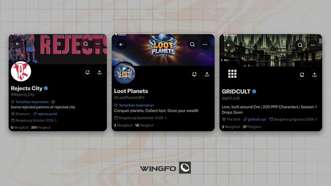 Three Twitter profile cards are displayed side-by-side on a Wingfo background, featuring NFT project accounts: 'Rejects City,' 'Loot Planets,' and 'GRIDCULT.'