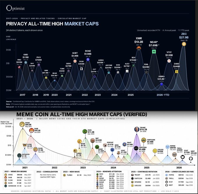 Two dark market-cap charts titled “PRIVACY ALL-TIME HIGH MARKET CAPS” and “MEME COIN ALL-TIME HIGH MARKET CAPS (VERIFIED)” plot crypto tokens such as KMD, SCRT, ROSE, XMR, NEAR, ZEC, DOGE, BONK, TRUMP, and others from 2017 through 2026.