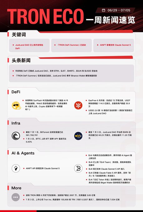 TRON ECO weekly news roundup (06/29 - 07/05) covering JustLend DAO, TRON DeFi Summer, AINFT, DeFi, Infra, AI & Agents updates, with a Total Value locked figure of $7,034.71M.