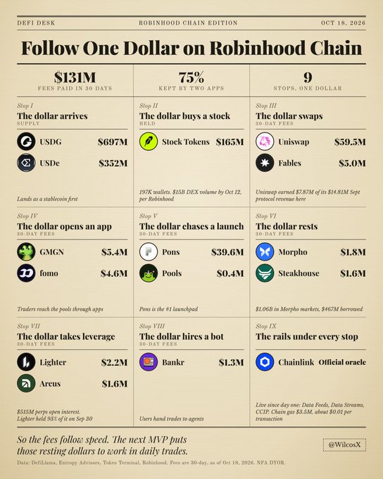 This image is an infographic titled "Follow One Dollar on Robinhood Chain" from the DeFi Desk, dated Oct 18, 2026. It tracks $131M in 30-day fees across 9 stops, showing how a dollar flows through: USDG ($697M) and USDe ($352M) for supply, Stock Tokens ($165M) for holding, Uniswap ($59.5M) and Fables ($5.0M) for swapping, GMGN ($5.4M) and Fomo ($4.6M) for app openings, Ponz ($39.6M) and Pools ($0.4M) for launches, Morpho ($1.8M) and Steakhouse ($1.6M) for resting, Lighter ($2.2M) and Arcus ($1.6M) for leverage, Bankr ($1.3M) for bot hiring, and Chainlink Official Oracle for the rails. The