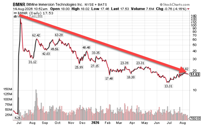 A stock chart for BMNR (BitMine Immersion Technologies Inc.) shows a dramatic decline from around $90 to $17.53, marked by a large red downward arrow, with the date 14-Aug-2026 displayed.