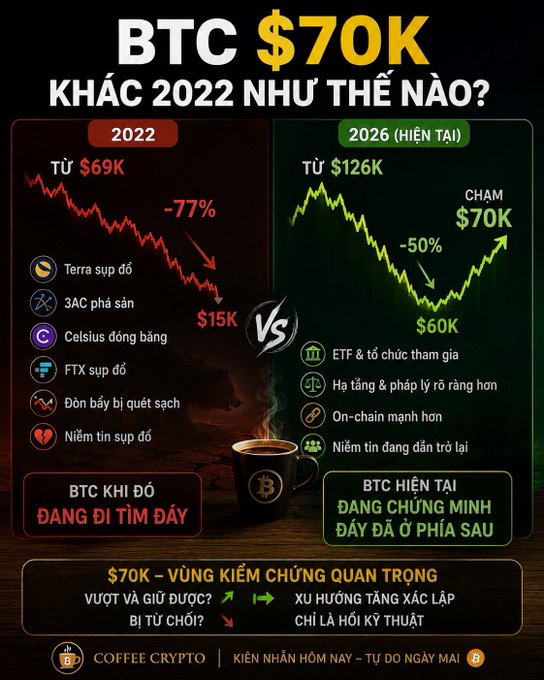 An infographic titled 'BTC $70K - KHÁC 2022 NHƯ THẾ NÀO?' comparing Bitcoin's 2022 crash from $69K to $15K (-77%) with a hypothetical 2026 scenario from $126K to $60K (-50%), citing factors like Terra, 3AC, Celsius, FTX collapses versus ETF support, stronger infrastructure, and recovering confidence, branded 'Coffee Crypto'.