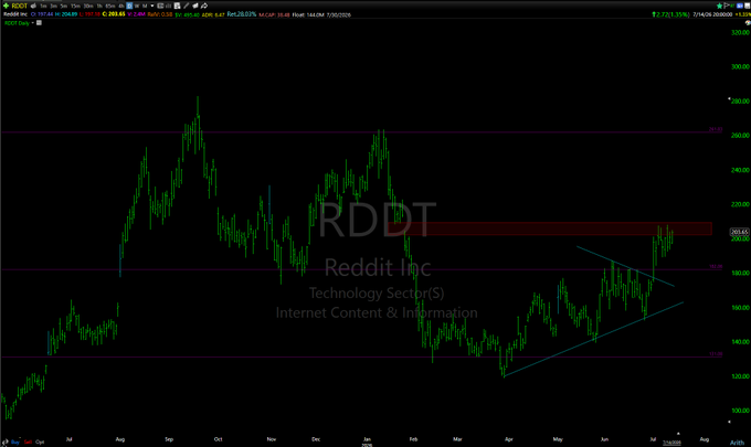 A stock chart for RDDT (Reddit Inc) in the Technology Sector, showing a significant price rally with technical analysis annotations including a descending trendline and horizontal resistance zone.