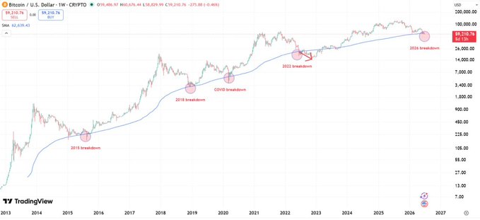A TradingView long-term Bitcoin/USD weekly chart (CRYPTO) showing price history from 2013 to 2026 with annotations marking the 2015, 2018, COVID, 2022, and 2026 breakdowns, with a current price of $89,210.76.