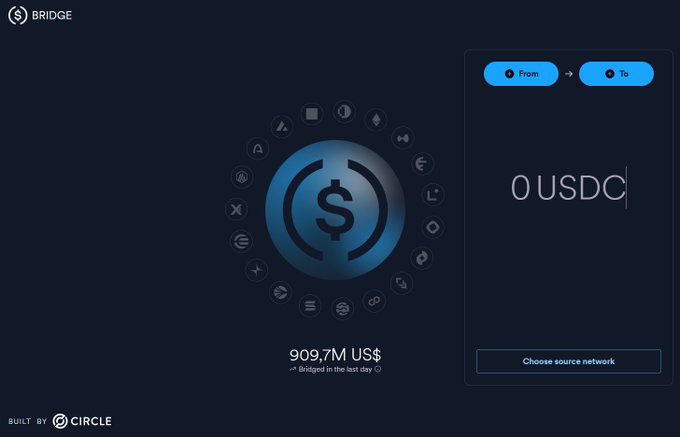 The USDC Bridge interface by Circle showing a transfer amount of '0 USDC' with options to select source and destination networks, displaying a bridged volume of 909.7M US$ in the last 24 hours.