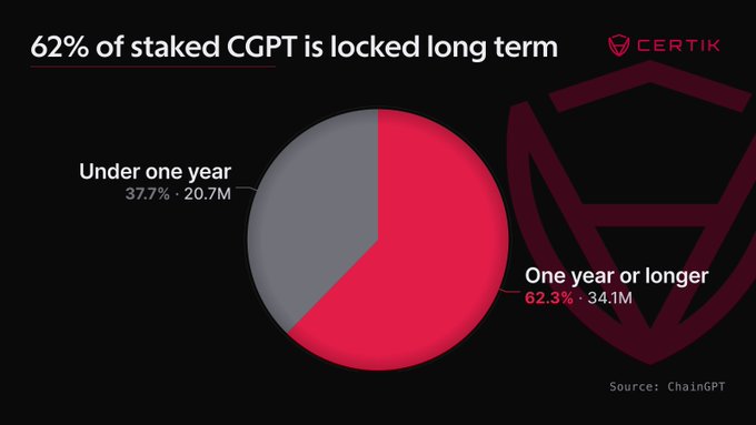 A Certik pie chart showing that 62% of staked CGPT is locked long term, with 37.7% (20.7M) under one year and 62.3% (34.1M) for one year or longer. Source: ChainGPT.