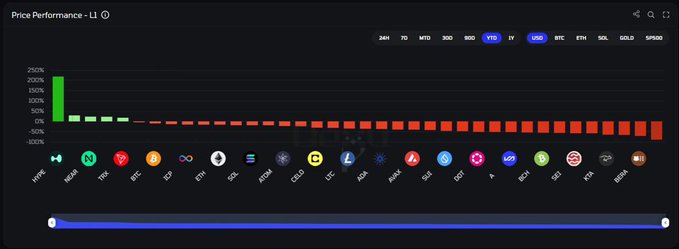 A cryptocurrency price performance chart for Layer 1 (L1) tokens is displayed, comparing various cryptocurrencies including HYPE, NEAR, PENGU, BTC, ICP, ETH, SOL, APTOS, CELO, LTC, ADA, AVAX, SUI, DOT, and ATOM.