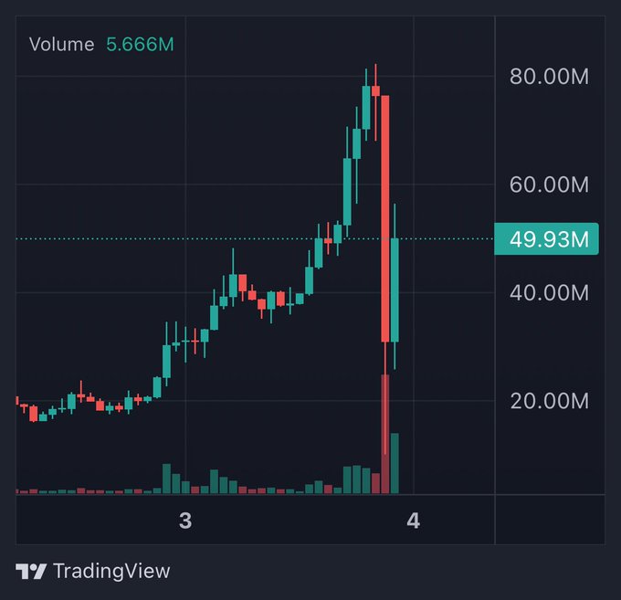 This TradingView chart shows $CATE's volume at 5.666M and a price dip to approximately 10M before recovering to 49.93M. The accompanying post highlights this volatile price action as a potential opportunity.