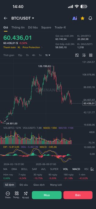 A mobile trading app screenshot displays Bitcoin (BTC/USDT) at $60,436.01 with a 0.50% decline, showing a candlestick chart spanning from late 2024 to mid-2025 with the price having peaked near $126,199 before correcting. The chart provides a relevant visual backdrop for discussing crypto allocation strategies, illustrating BTC's significant volatility and drawdown that investors must consider when choosing between concentrating on one coin per sector trend (Layer1, Meme, RWA) versus diversifying across majors like BTC, ETH, BNB, and SOL.