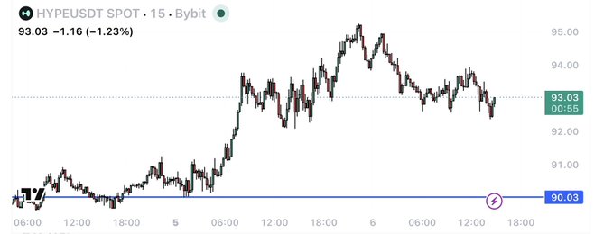The image shows a 15-minute price chart of HYPE/USD on Bybit Spot, with HYPE trading at $93.03, down 1.23% (-$1.16), and tagged with the ticker "HYPEUSD." This directly relates to the post's discussion of $HYPE being one of the week's largest token unlocks, as the chart likely reflects market reaction to the 3.75M HYPE (~$337–340M) unlock representing ~1.7% of unlocked supply.
