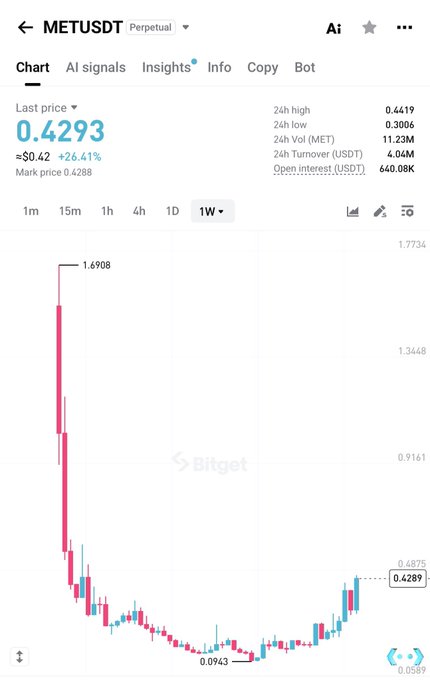 A Bitget trading chart shows METUSDT perpetual at $0.4293, up 26.41% with a weekly low of $0.0943 and an all-time high reference of $1.6908, illustrating the token's sharp decline from its peak and current rebound toward higher targets.