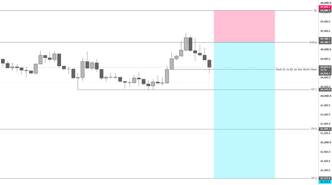 A candlestick chart for Bitcoin ($BTC) showing a short trade setup with an entry around 44,984.2 and TP1 hit at 44,561.5, with the highlighted zone illustrating the partial profit-taking of 25% and stop loss moved to breakeven as noted in the post.