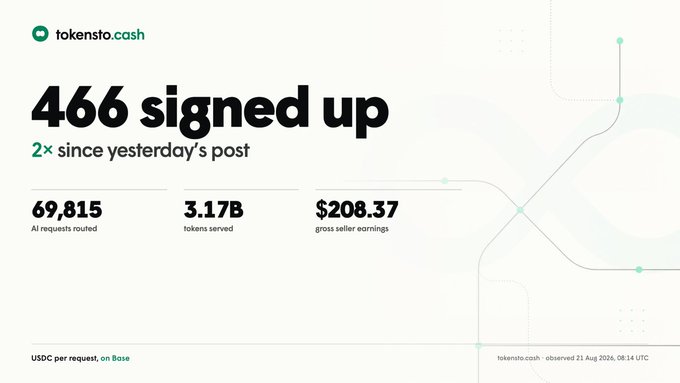 A promotional graphic for tokensto.cash displays "466 signed up" with "2× since yesterday's post" and metrics including 69,815 AI requests routed, 3.17B tokens served, and $208.37 gross seller earnings.