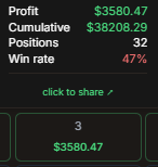 A green-bordered stats panel displays trading results showing a profit of $3,580.47, cumulative earnings of $38,208.29, 32 positions, and a 47% win rate, corresponding to the poster's Day 4 PNL of $3.5k in their RobinhoodApp LP challenge with a total PNL of $31K.